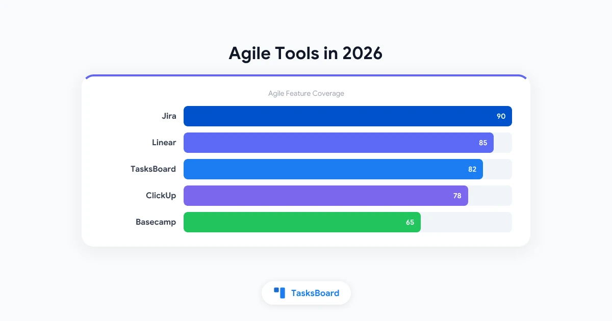 Best Agile Tools in 2026: Free and Open Source Options Compared