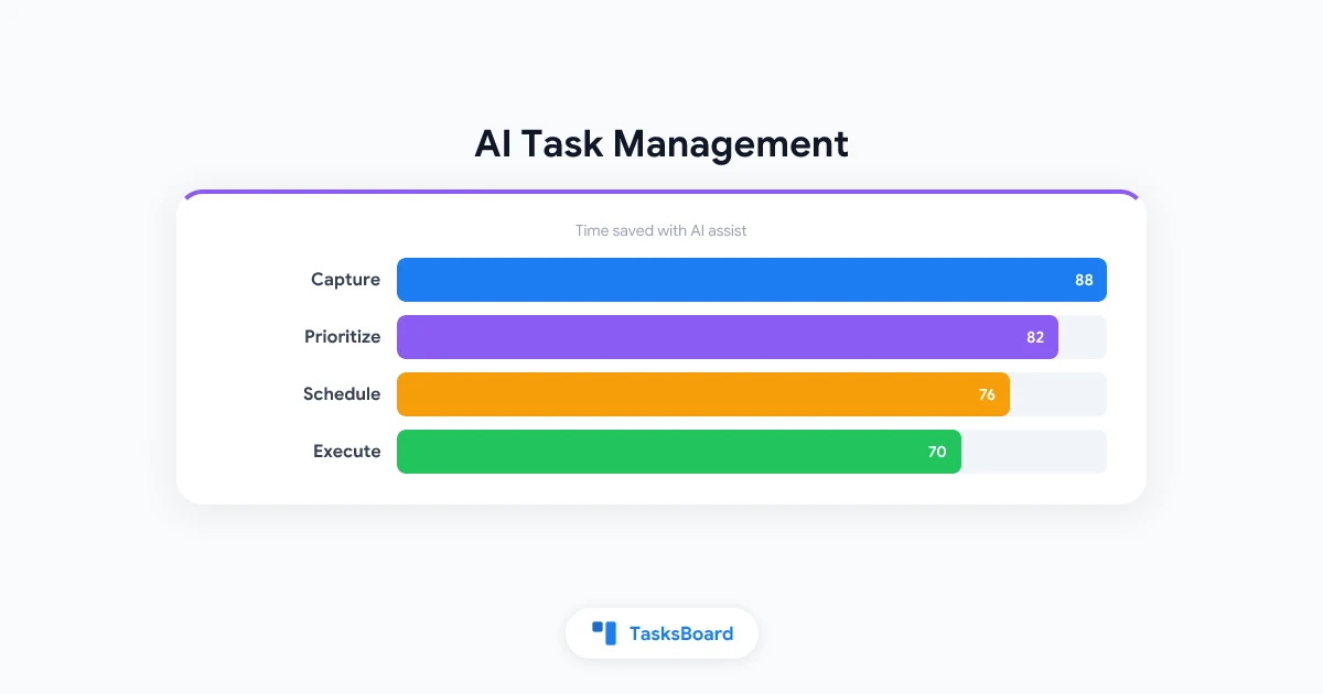 AI Task Management: How to Work Smarter with AI Tools in 2026