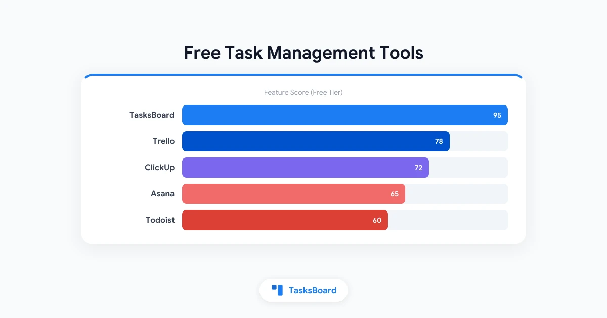 Best Free Task Management Software in 2026: Top Picks Compared