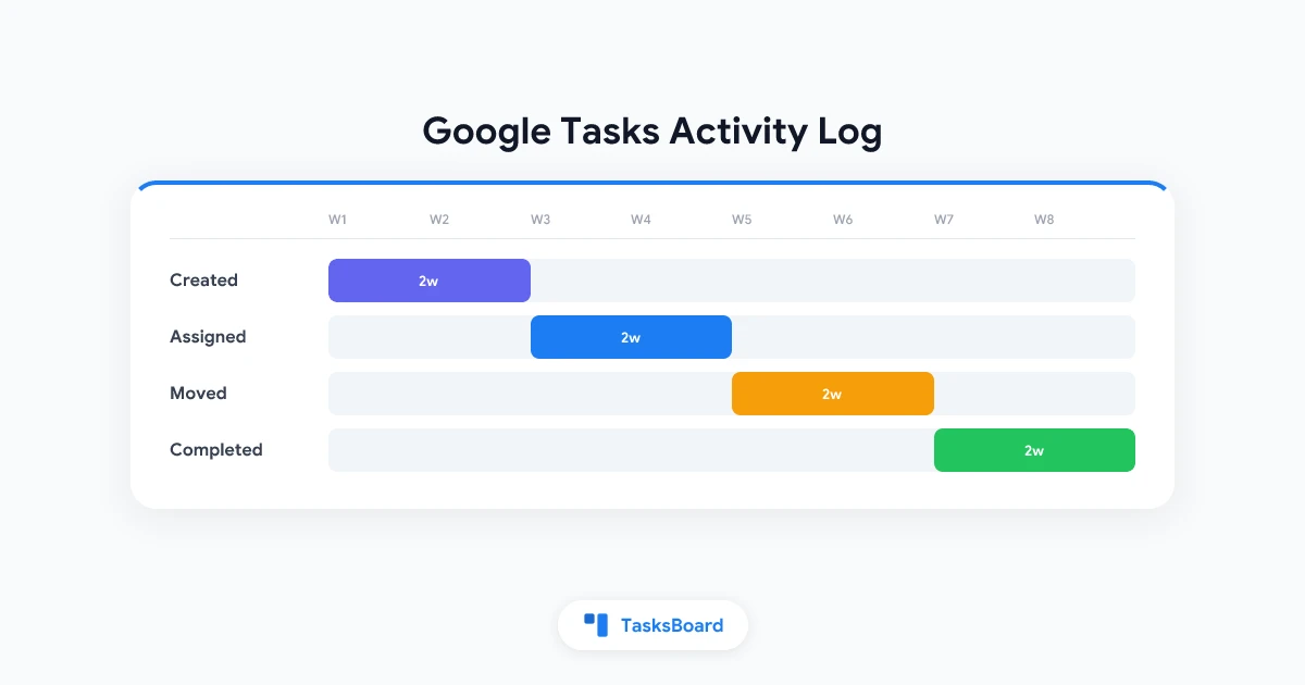 Google Tasks Activity Log: See Who Did What on a Shared List