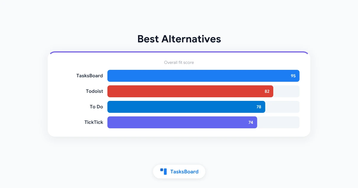 Best Google Tasks Alternatives in 2026 (Ranked)