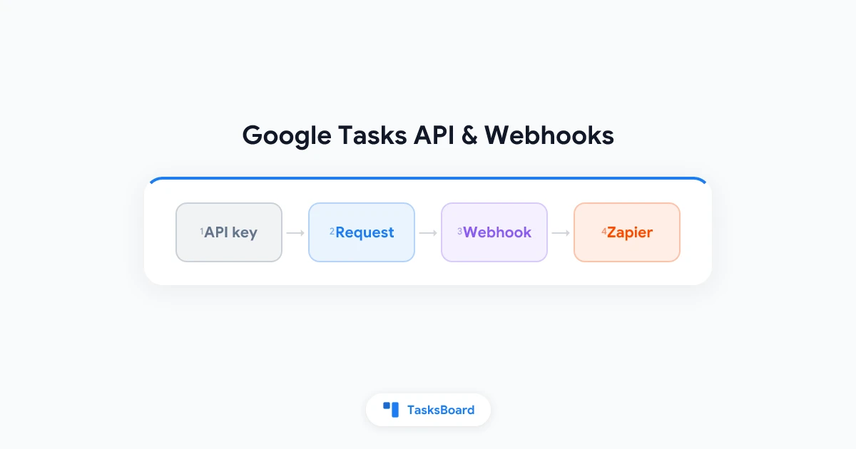 Google Tasks API, Webhooks and Zapier: A Public API for Power Users