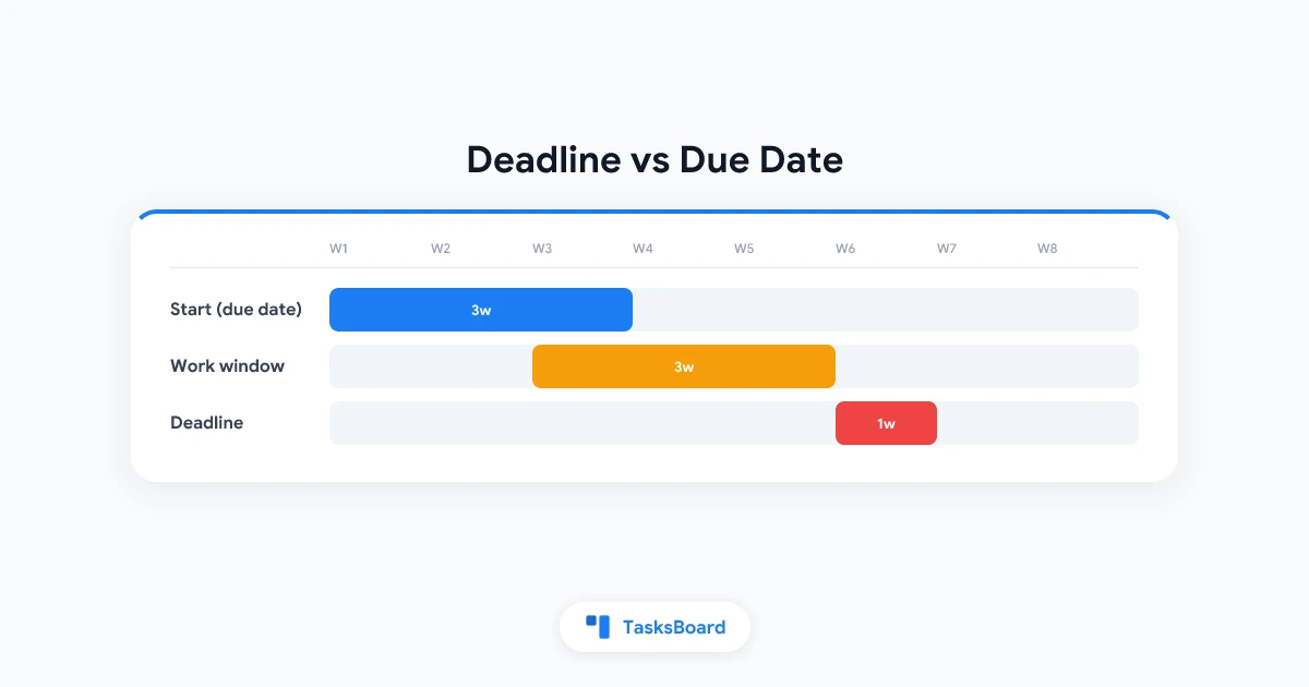 Google Tasks Deadline vs Due Date: What Each One Does