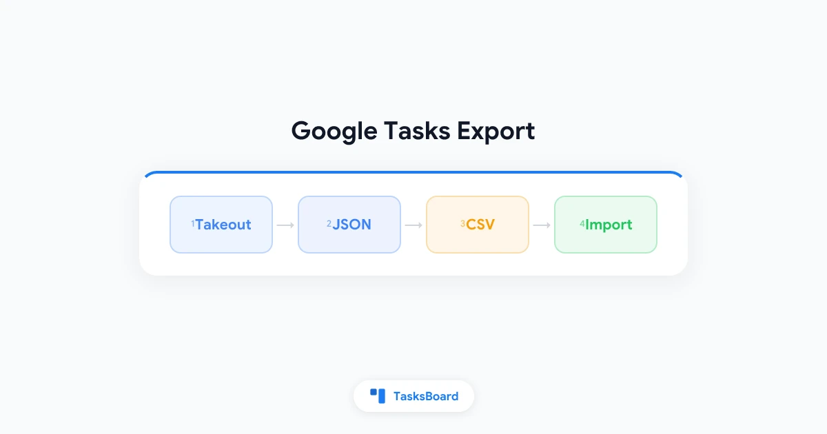 Google Tasks Export: How to Back Up, Move, and Share Your Lists