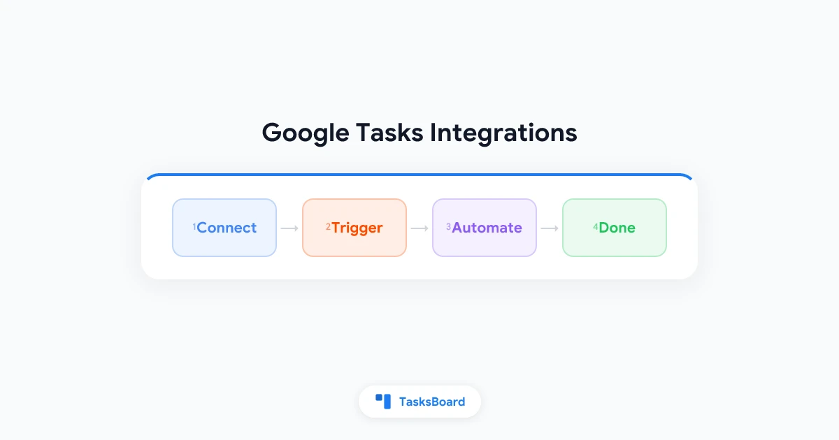 Google Tasks 연동 가이드: 주요 앱과의 연결 방법 (2026)