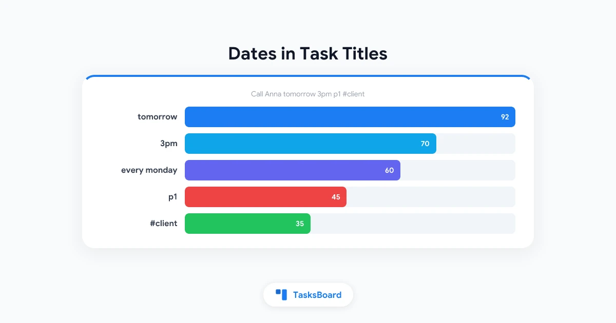 Google Tasks Natural Language Dates: Type 'Tomorrow 3pm' in the Title