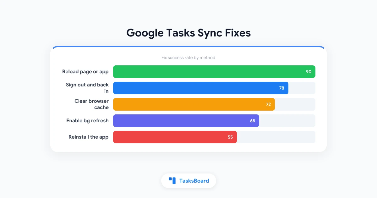 Google Tasks no se sincroniza: Cómo solucionarlo en cualquier dispositivo