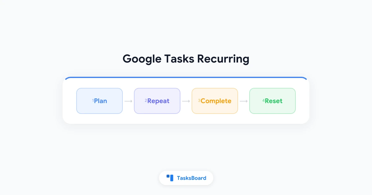 Google Tasks Recurring Tasks: Limitations and the Best Workarounds