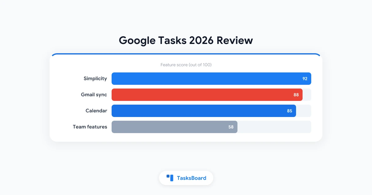 Recensione di Google Tasks 2026: Vantaggi, Svantaggi e per Chi è Adatto