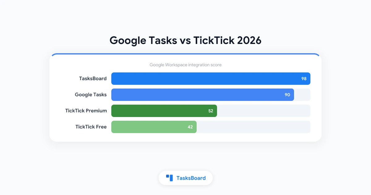 Google Tasks vs TickTick: Which Task Manager Should You Use in 2026?