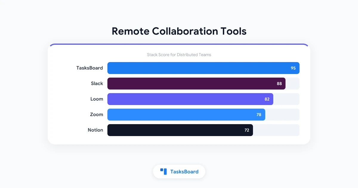 De beste tools voor samenwerking op afstand in 2026: Een praktische gids voor gedistribueerde teams