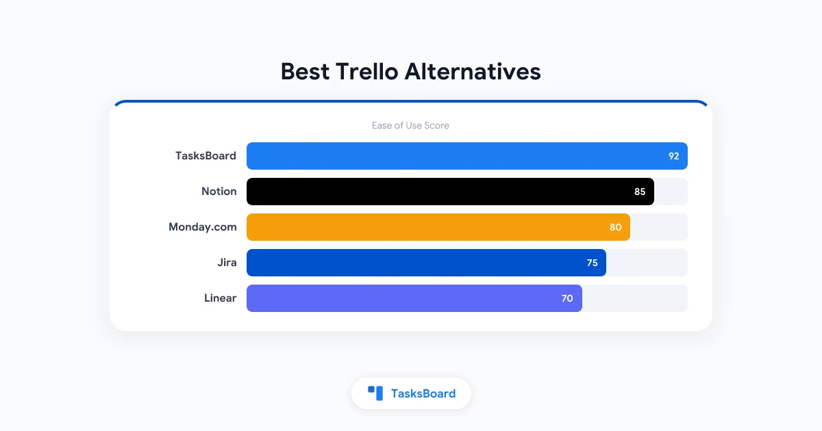 Las mejores alternativas a Trello en 2026: opciones gratuitas para usuarios de Google Tasks